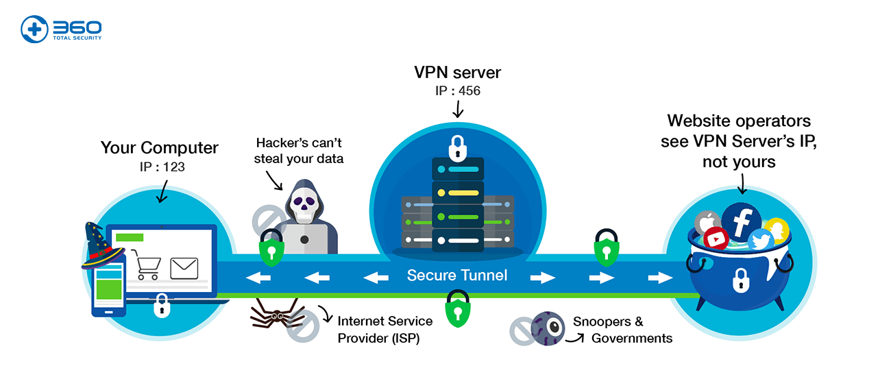 global vpn connection